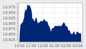 market performance