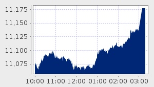 market performance