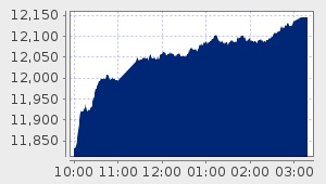 market performance