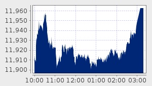 market performance