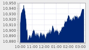 market performance