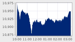 market performance