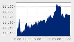 market performance