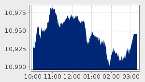 market performance