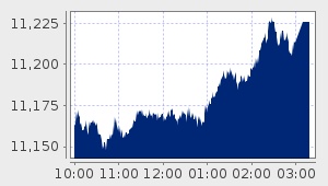 market performance