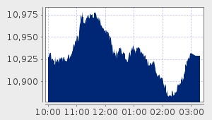 market performance