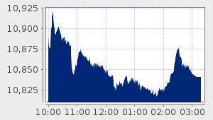 market performance